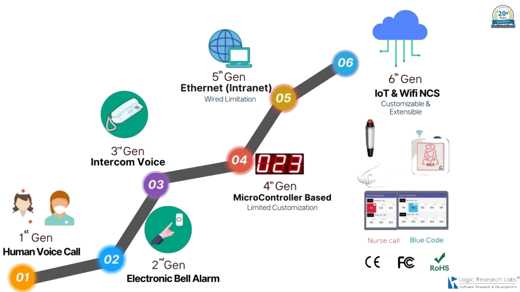 Nurse Call System