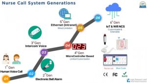 NCS Generations Nurse Call System