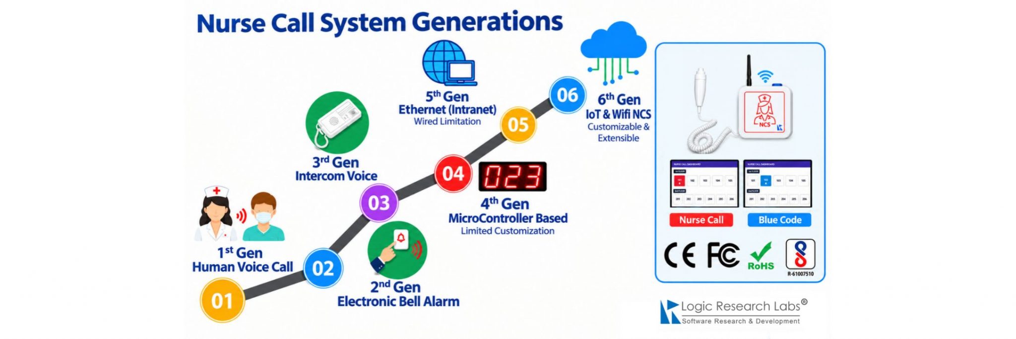 Wi-Fi Based Next-Gen Wireless Nurse Call System
